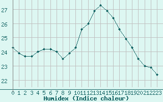 Courbe de l'humidex pour Pointe de Chassiron (17)