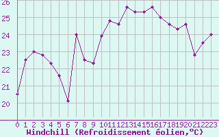 Courbe du refroidissement olien pour Cap Bar (66)