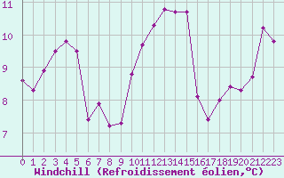 Courbe du refroidissement olien pour Ploumanac