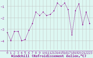 Courbe du refroidissement olien pour Roissy (95)