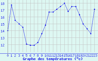 Courbe de tempratures pour Calvi (2B)