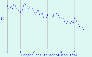 Courbe de tempratures pour Val-d-Ize (35)