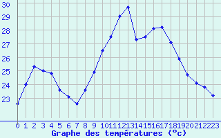 Courbe de tempratures pour Ste (34)