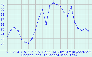 Courbe de tempratures pour Cap Pertusato (2A)