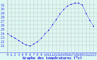 Courbe de tempratures pour Jan (Esp)