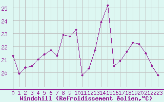 Courbe du refroidissement olien pour Orlans (45)