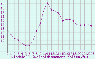 Courbe du refroidissement olien pour Guret Saint-Laurent (23)