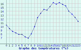 Courbe de tempratures pour Roissy (95)