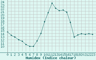 Courbe de l'humidex pour La Javie (04)