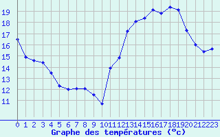 Courbe de tempratures pour Cavalaire-sur-Mer (83)