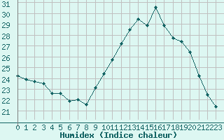 Courbe de l'humidex pour Besn (44)