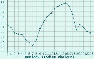 Courbe de l'humidex pour Donnemarie-Dontilly (77)