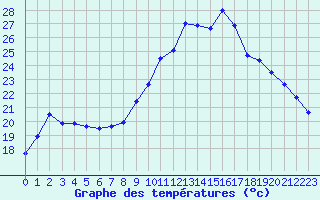 Courbe de tempratures pour Chteaudun (28)