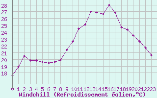 Courbe du refroidissement olien pour Chteaudun (28)