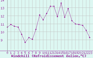 Courbe du refroidissement olien pour Christnach (Lu)