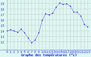 Courbe de tempratures pour Sausseuzemare-en-Caux (76)