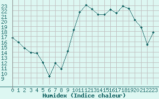 Courbe de l'humidex pour Sanary-sur-Mer (83)