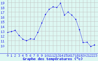 Courbe de tempratures pour Carpentras (84)