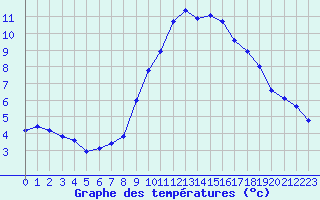 Courbe de tempratures pour Grimentz (Sw)