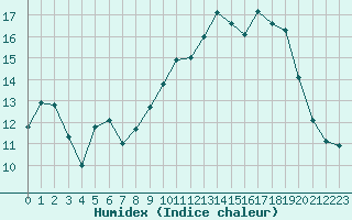 Courbe de l'humidex pour Pouzauges (85)