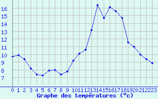 Courbe de tempratures pour Saint-Michel-Mont-Mercure (85)
