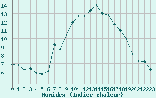 Courbe de l'humidex pour Lans-en-Vercors - Les Allires (38)