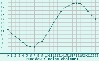 Courbe de l'humidex pour Villacoublay (78)