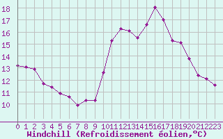 Courbe du refroidissement olien pour Douzens (11)