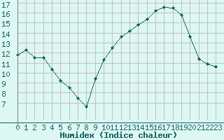 Courbe de l'humidex pour Muret (31)