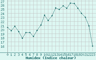 Courbe de l'humidex pour Troyes (10)