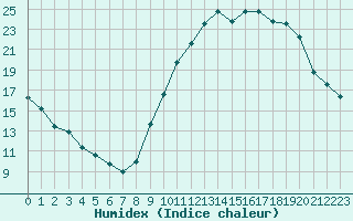 Courbe de l'humidex pour Amiens - Dury (80)