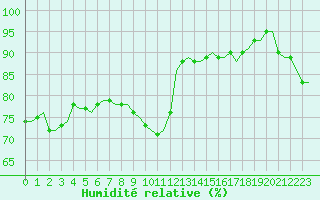 Courbe de l'humidit relative pour Villefontaine (38)