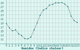 Courbe de l'humidex pour Poitiers (86)