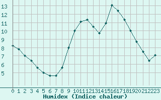 Courbe de l'humidex pour Le Mans (72)