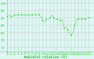 Courbe de l'humidit relative pour Laqueuille (63)