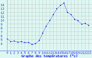 Courbe de tempratures pour Malbosc (07)