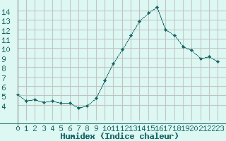 Courbe de l'humidex pour Malbosc (07)