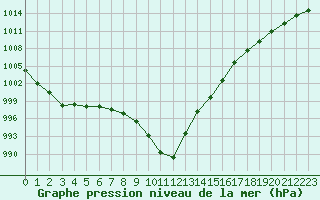 Courbe de la pression atmosphrique pour Gurande (44)