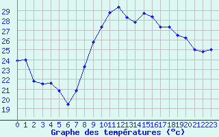 Courbe de tempratures pour Montpellier (34)