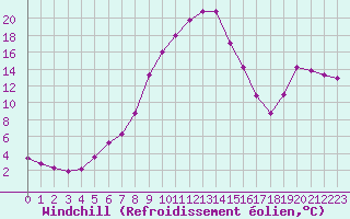 Courbe du refroidissement olien pour Verngues - Hameau de Cazan (13)