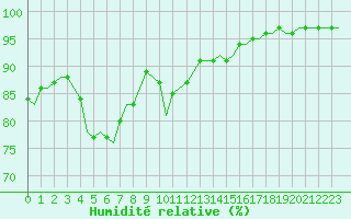 Courbe de l'humidit relative pour Villefontaine (38)