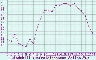 Courbe du refroidissement olien pour Grenoble/St-Etienne-St-Geoirs (38)