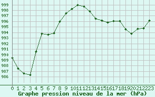 Courbe de la pression atmosphrique pour Biarritz (64)