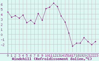 Courbe du refroidissement olien pour Le Puy - Loudes (43)