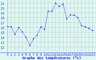 Courbe de tempratures pour Bulson (08)