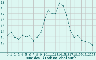 Courbe de l'humidex pour Porquerolles (83)