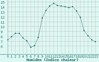 Courbe de l'humidex pour Les Pennes-Mirabeau (13)