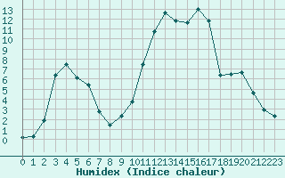 Courbe de l'humidex pour Brianon (05)