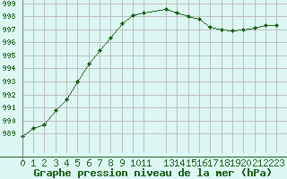 Courbe de la pression atmosphrique pour Bures-sur-Yvette (91)