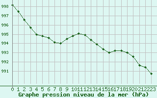 Courbe de la pression atmosphrique pour Fameck (57)